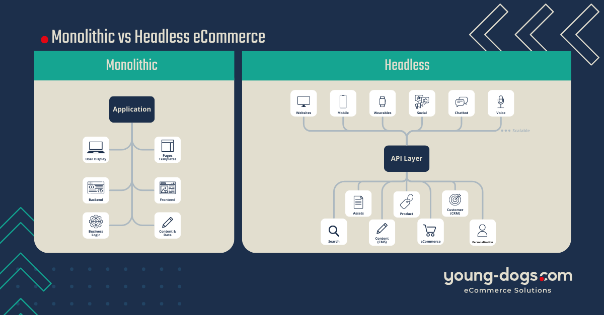 Monolithic vs Headless eCommerce